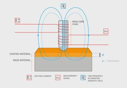 Đo độ dày lớp mạ kẽm trên ốc vít với PHASCOPE PMP10