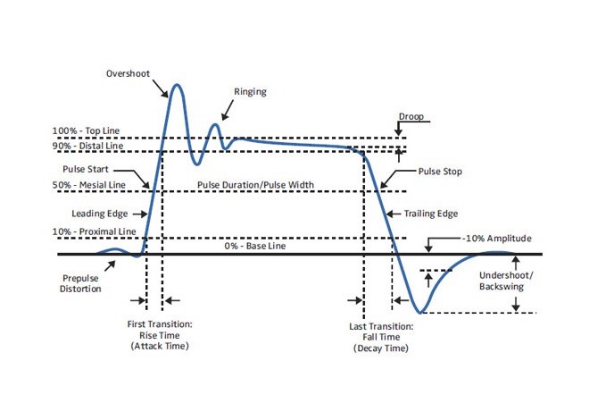 Thiết bị đo công suất RF giúp hiển thị tín hiệu rất chi tiết