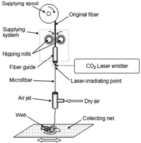 Bức xạ trong ngành công nghiệp Dệt